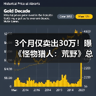 3个月仅卖出30万！曝《怪物猎人：荒野》总销量已突破1100万（图3）