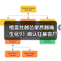 格蕾丝越怂里昂越痛 《生化9》确认狂暴丧尸机制回归（图2）