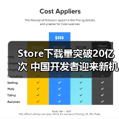 Store下载量突破20亿次 中国开发者迎来新机遇（图2）