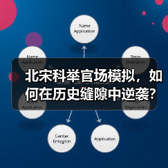 北宋科举官场模拟,如何在历史缝隙中逆袭?(图4) 北宋科举官场模拟,如何在历史缝隙中逆袭?(图4)